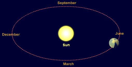 Orbit of the Earth